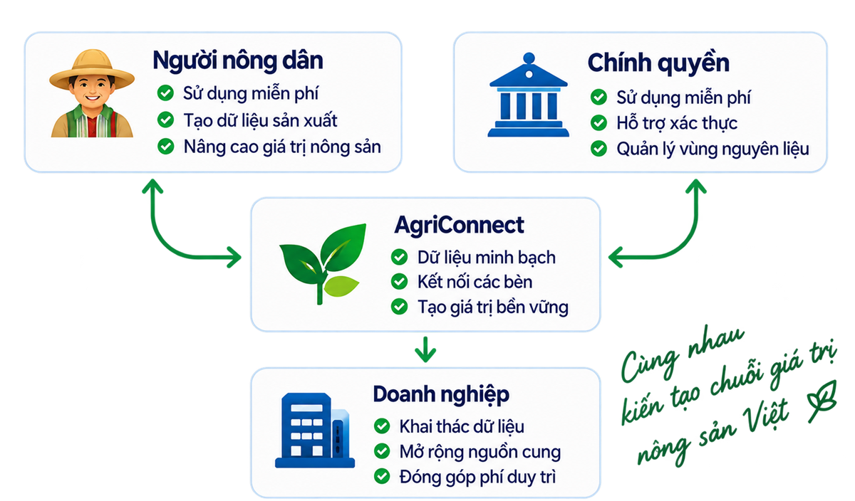 Sơ đồ bốn bên: người nông dân, chính quyền và doanh nghiệp cùng kết nối qua AgriConnect